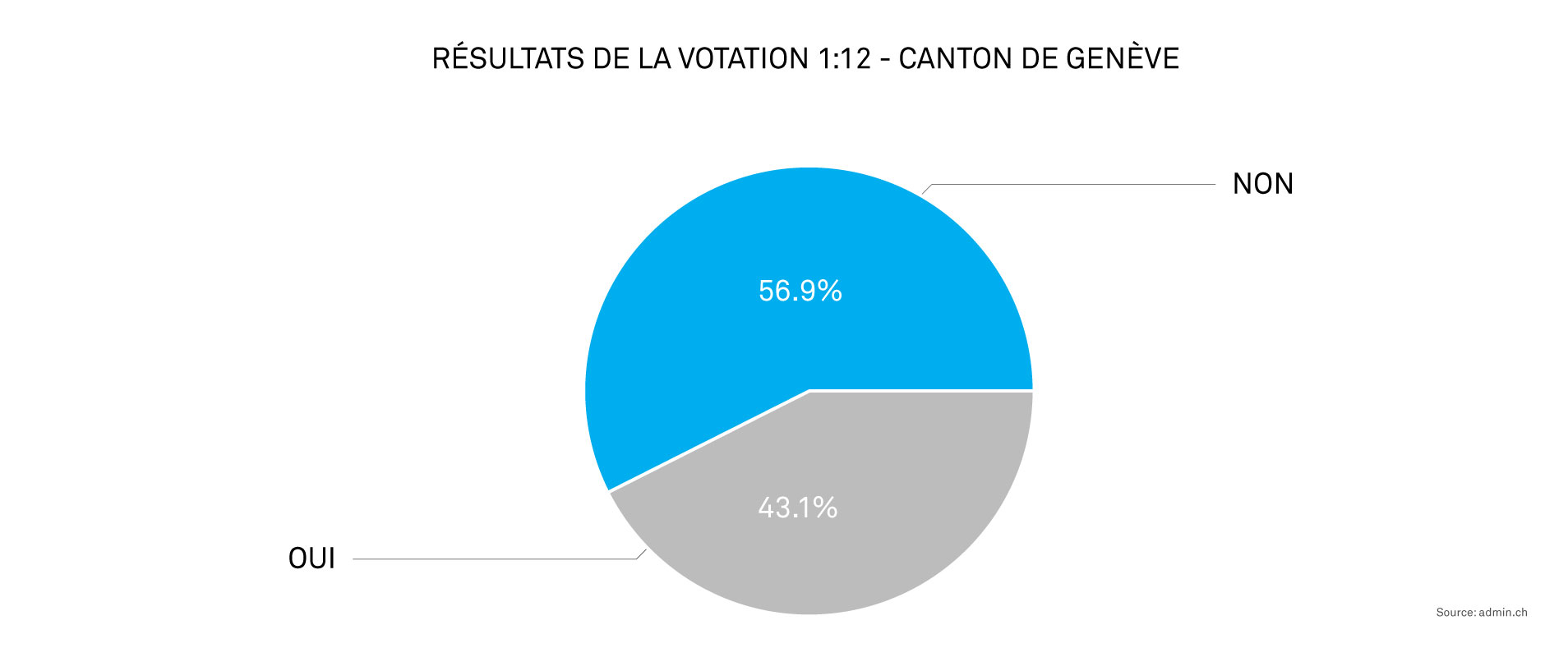 La campagne politique "Initiative 1:12, une bonne idée?" 10 Résultats du vote