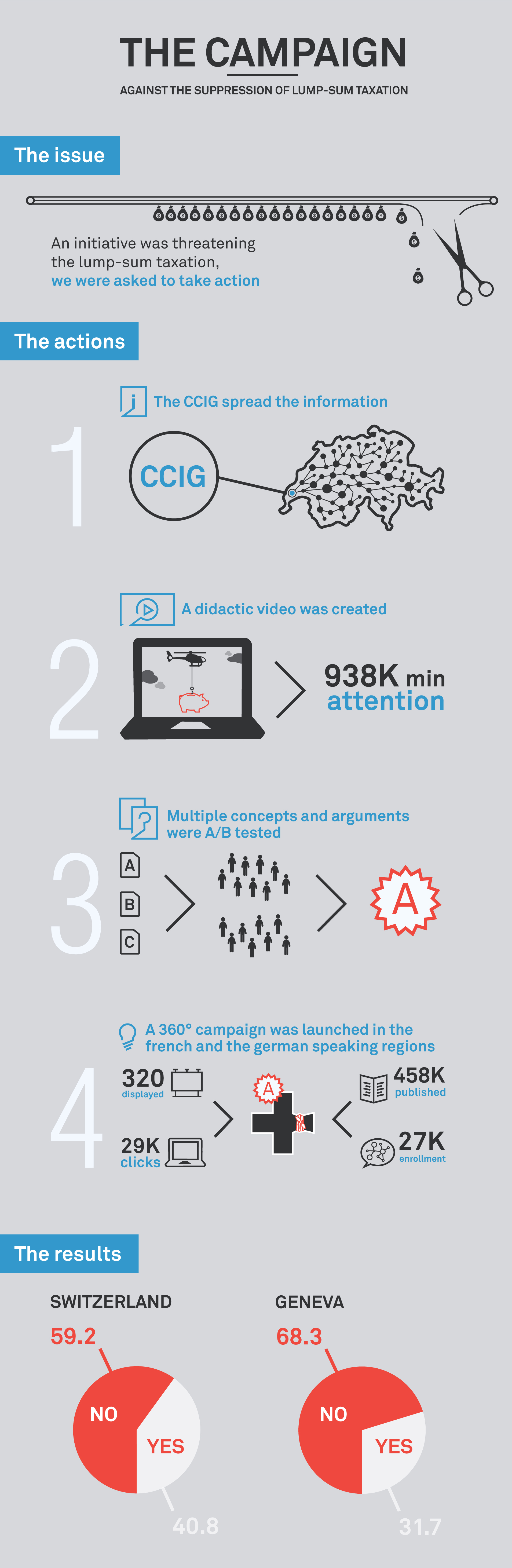 Campagne Politique - NON à l'initiative pour l'abolition des forfaits fiscaux 1 Infographie pour la campagne politique